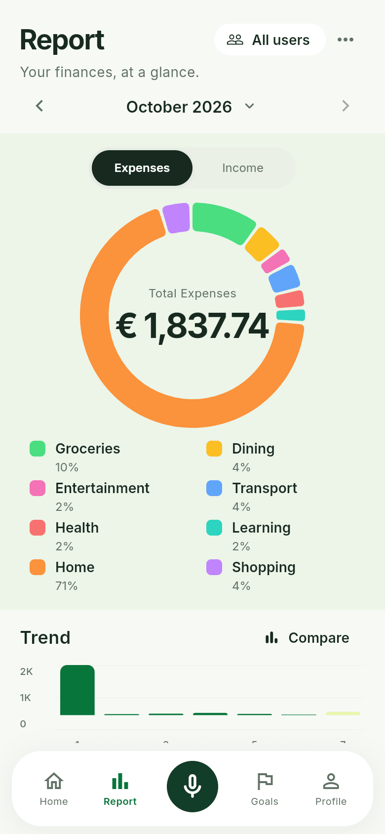 Sumet Report with category distribution and a spending trend chart