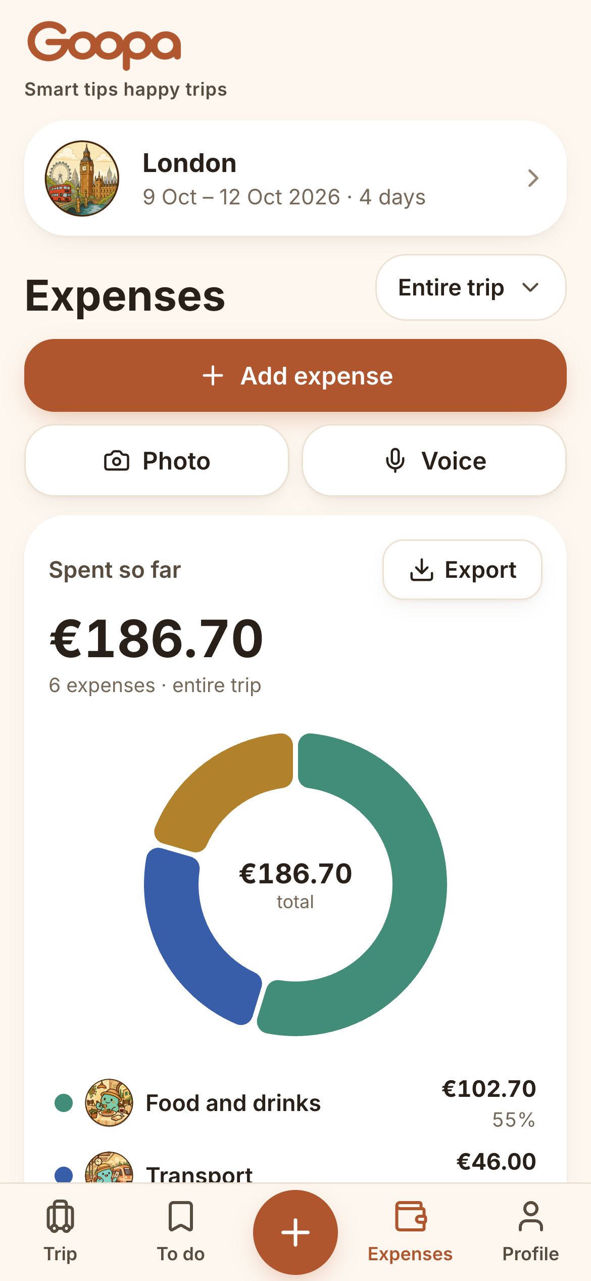 Goopa travel spending broken down by category